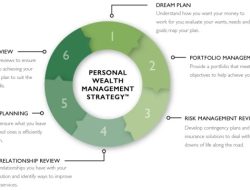 Financial Planning – Wealth Management – Personal Capital