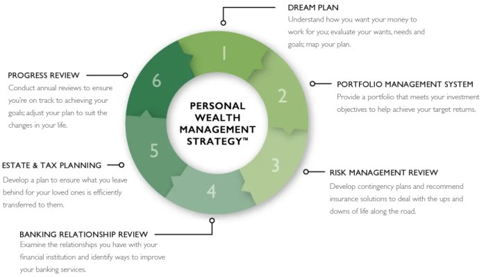 Financial Planning – Wealth Management – Personal Capital